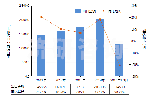 2011-2015年9月中國(guó)其他空氣泵，氣體壓縮機(jī)，通風(fēng)罩、循環(huán)氣罩(HS84148090)出口總額及增速統(tǒng)計(jì)